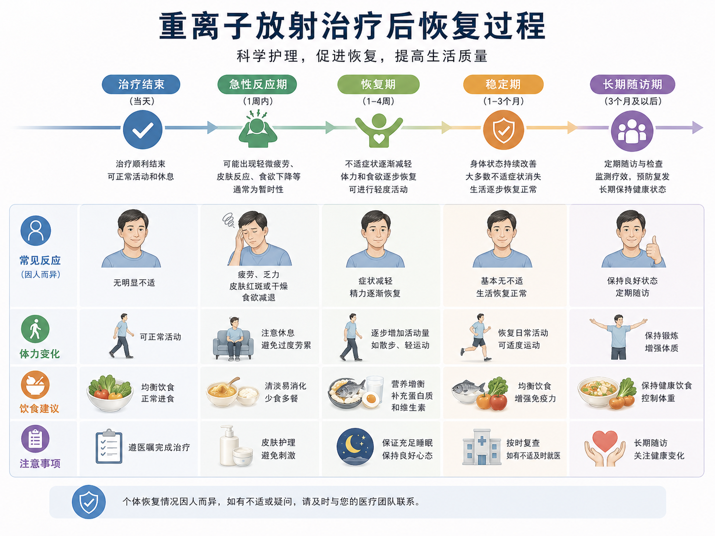 治疗后的恢复与管理